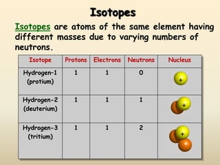 Isotopes
Isotopes are atoms of the same element having
different masses due to varying numbers of
neutrons.
   Isotope     Protons   Electrons   Neutrons   Nucleus

 Hydrogen–1      1          1           0
  (protium)

 Hydrogen-2      1          1           1
 (deuterium)


 Hydrogen-3      1          1           2
  (tritium)
 