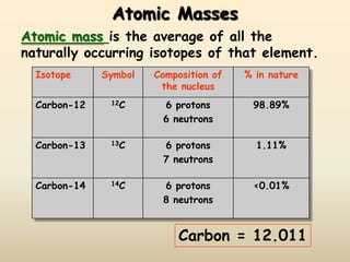 Atomic Masses
Atomic mass is the average of all the
naturally occurring isotopes of that element.
  Isotope     Symbol   Composition of   % in nature
                        the nucleus
  Carbon-12    12C      6 protons        98.89%
                        6 neutrons

  Carbon-13    13C      6 protons         1.11%
                        7 neutrons

  Carbon-14    14C      6 protons        <0.01%
                        8 neutrons


                            Carbon = 12.011
 