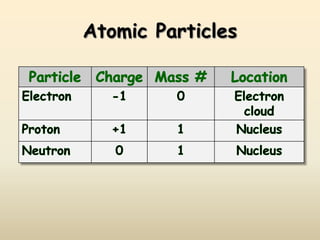 Atomic Particles
 