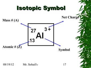Isotopic Symbol
                               Net Charge
Mass # (A)




Atomic # (Z)
                              Symbol



08/19/12       Mr. Sohail's     17
 