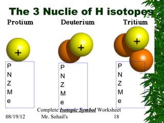 The 3 Nuclie of H isotopes




P                   P                      P
N                   N                      N
Z                   Z                      Z
M                   M                      M
e                   e                      e
           Complete Isotopic Symbol Worksheet
08/19/12    Mr. Sohail's                  18
 