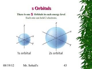s Orbitals
           There is one s Orbitals in each energy level
                   Each one can hold 2 electrons.




08/19/12        Mr. Sohail's                         43
 
