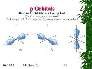 p Orbitals
             There are 3 p Orbitals in each energy level
                   (from 2nd energy level on wards)
  Each one can hold 2 electrons therefore 6 electrons in each p sublevel




08/19/12          Mr. Sohail's                            44
 