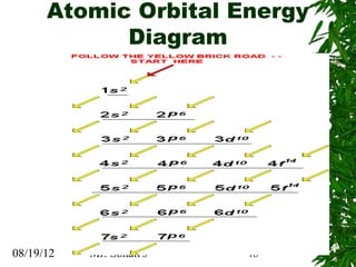 Atomic Orbital Energy
            Diagram




08/19/12   Mr. Sohail's   48
 