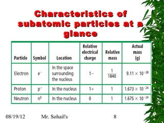 Characteristics of
    subatomic particles at a
            glance




08/19/12   Mr. Sohail's   8
 