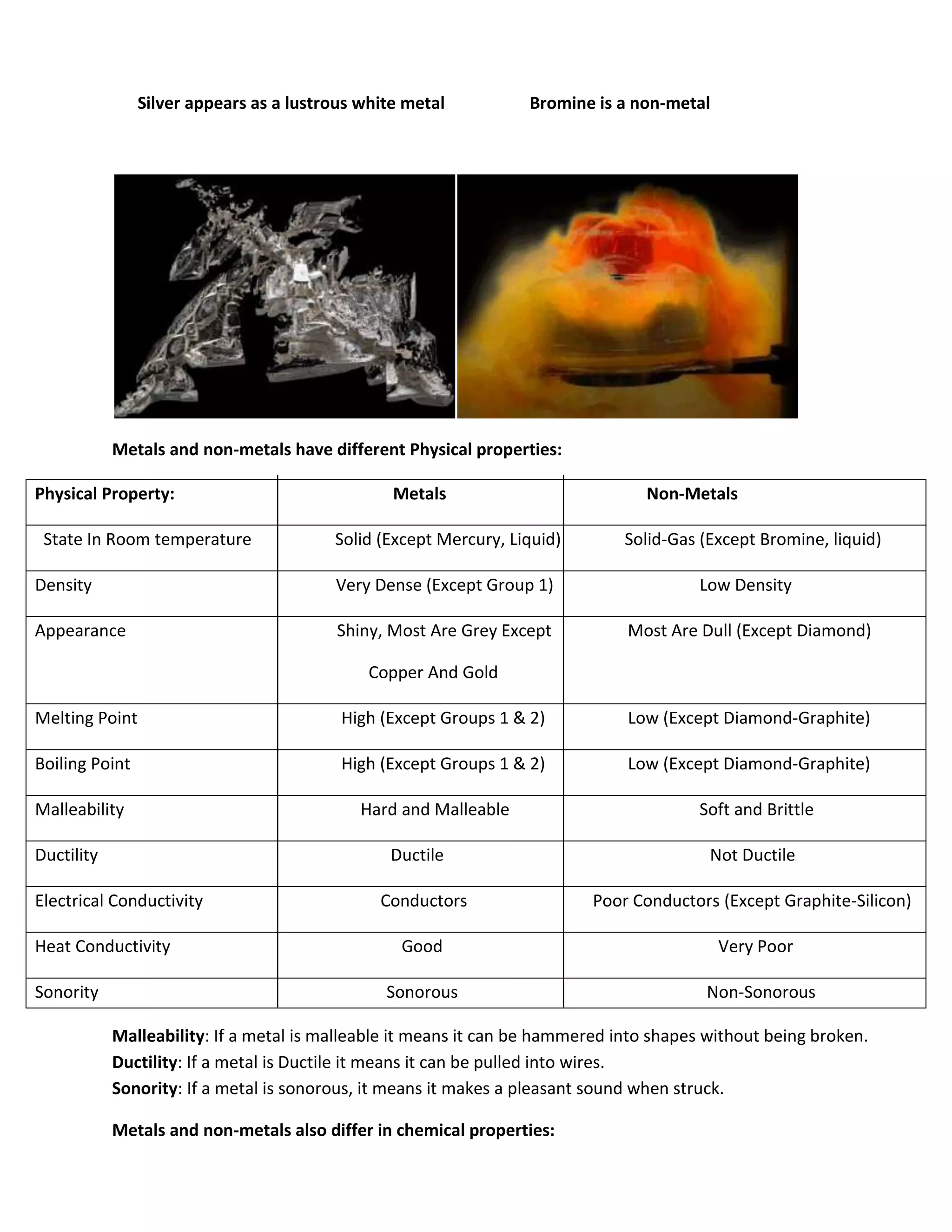 Silver appears as a lustrous white metal          Bromine is a non-metal




            Metals and non-metals have different Physical properties:

Physical Property:                               Metals                          Non-Metals

 State In Room temperature               Solid (Except Mercury, Liquid)        Solid-Gas (Except Bromine, liquid)

Density                                  Very Dense (Except Group 1)                    Low Density

Appearance                               Shiny, Most Are Grey Except           Most Are Dull (Except Diamond)

                                              Copper And Gold

Melting Point                             High (Except Groups 1 & 2)           Low (Except Diamond-Graphite)

Boiling Point                             High (Except Groups 1 & 2)           Low (Except Diamond-Graphite)

Malleability                                 Hard and Malleable                         Soft and Brittle

Ductility                                       Ductile                                   Not Ductile

Electrical Conductivity                        Conductors                 Poor Conductors (Except Graphite-Silicon)

Heat Conductivity                                 Good                                     Very Poor

Sonority                                        Sonorous                                 Non-Sonorous

            Malleability: If a metal is malleable it means it can be hammered into shapes without being broken.
            Ductility: If a metal is Ductile it means it can be pulled into wires.
            Sonority: If a metal is sonorous, it means it makes a pleasant sound when struck.

            Metals and non-metals also differ in chemical properties:
 