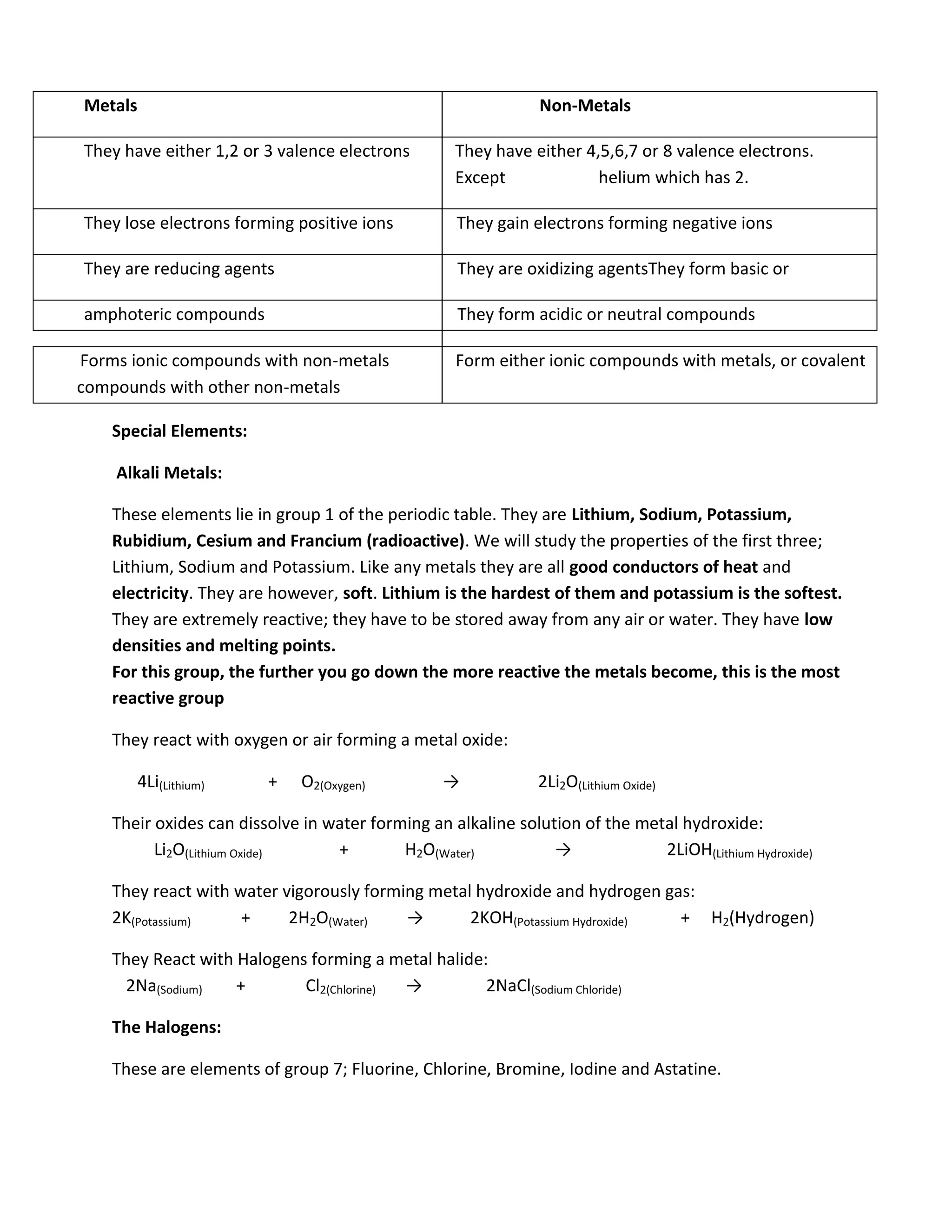 Metals                                                         Non-Metals

They have either 1,2 or 3 valence electrons         They have either 4,5,6,7 or 8 valence electrons.
                                                    Except             helium which has 2.

They lose electrons forming positive ions           They gain electrons forming negative ions

They are reducing agents                            They are oxidizing agentsThey form basic or

amphoteric compounds                                They form acidic or neutral compounds

Forms ionic compounds with non-metals               Form either ionic compounds with metals, or covalent
compounds with other non-metals

    Special Elements:

    Alkali Metals:

    These elements lie in group 1 of the periodic table. They are Lithium, Sodium, Potassium,
    Rubidium, Cesium and Francium (radioactive). We will study the properties of the first three;
    Lithium, Sodium and Potassium. Like any metals they are all good conductors of heat and
    electricity. They are however, soft. Lithium is the hardest of them and potassium is the softest.
    They are extremely reactive; they have to be stored away from any air or water. They have low
    densities and melting points.
    For this group, the further you go down the more reactive the metals become, this is the most
    reactive group

    They react with oxygen or air forming a metal oxide:

         4Li(Lithium)    +    O2(Oxygen)          →            2Li2O(Lithium Oxide)

    Their oxides can dissolve in water forming an alkaline solution of the metal hydroxide:
          Li2O(Lithium Oxide)     +        H2O(Water)           →             2LiOH(Lithium Hydroxide)

    They react with water vigorously forming metal hydroxide and hydrogen gas:
    2K(Potassium)    +     2H2O(Water)    →       2KOH(Potassium Hydroxide) + H2(Hydrogen)

    They React with Halogens forming a metal halide:
     2Na(Sodium)    +       Cl2(Chlorine) →         2NaCl(Sodium Chloride)

    The Halogens:

    These are elements of group 7; Fluorine, Chlorine, Bromine, Iodine and Astatine.
 