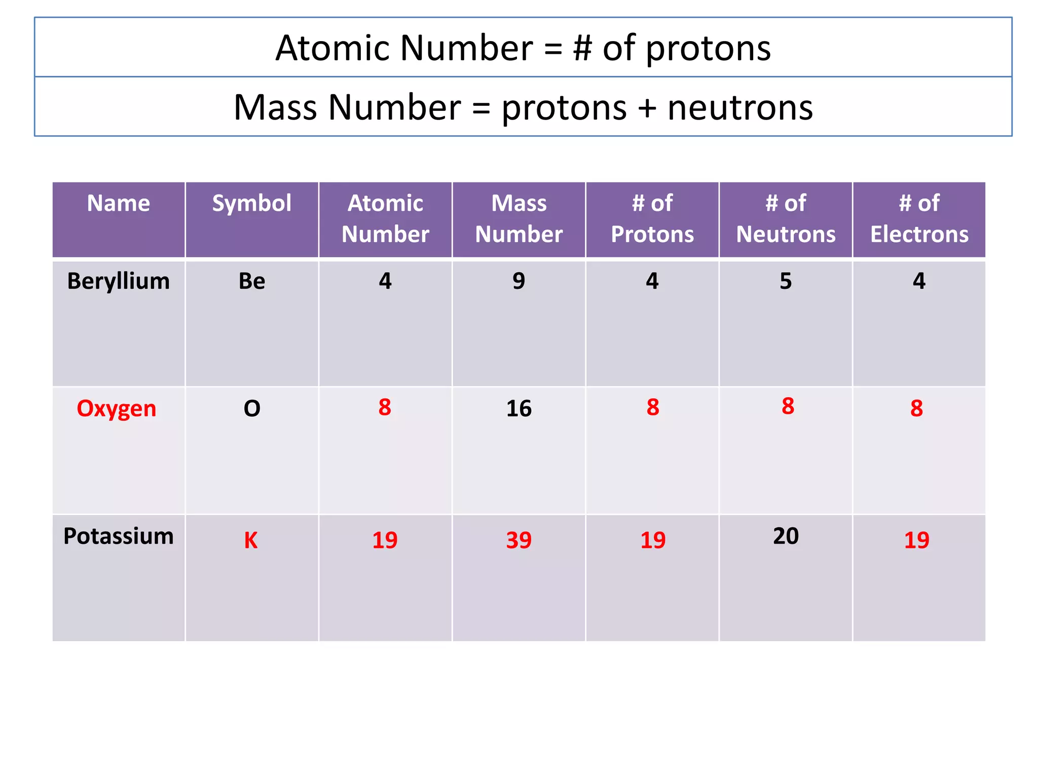 Atomic Number = # of protons
             Mass Number = protons + neutrons

 Name       Symbol   Atomic    Mass      # of      # of        # of
                     Number   Number   Protons   Neutrons   Electrons
Beryllium    Be        4        9        4          5          4



 Oxygen       O        8        16       8          8          8



Potassium     K        19       39       19        20          19
 