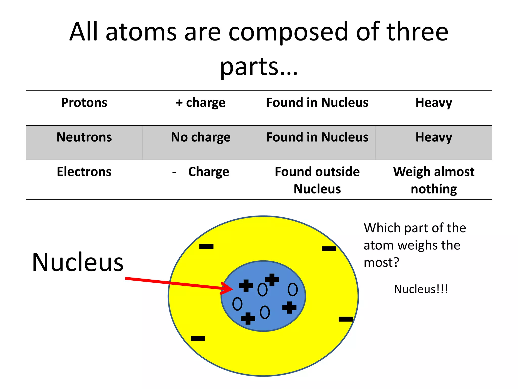 All atoms are composed of three
                parts…
  Protons    + charge    Found in Nucleus         Heavy

 Neutrons    No charge   Found in Nucleus         Heavy

 Electrons   - Charge     Found outside       Weigh almost
                             Nucleus            nothing

                                          Which part of the
                                          atom weighs the
Nucleus                                   most?
                                              Nucleus!!!
 