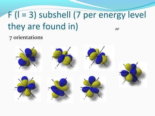 F (l = 3) subshell (7 per energy level
they are found in)
7 orientations
AP
 