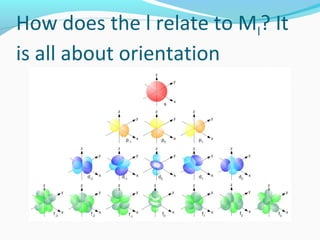 How does the l relate to Ml? It
is all about orientation
 