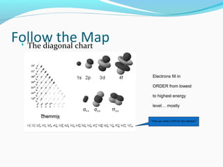 Follow the Map The diagonal chart
Electrons fill in
ORDER from lowest
to highest energy
level… mostly
Think you need a GPS for this address?
 