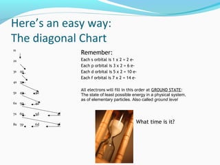 Here’s an easy way:
The diagonal Chart
1s
2s
3s 2p
4s 3p
5s 4p 3d
6s 5p 4d
7s 6p 5d 4f
8s 7p 6d 5f
Remember:
Each s orbital is 1 x 2 = 2 e-
Each p orbital is 3 x 2 = 6 e-
Each d orbital is 5 x 2 = 10 e-
Each f orbital is 7 x 2 = 14 e-
All electrons will fill in this order at GROUND STATE:
The state of least possible energy in a physical system,
as of elementary particles. Also called ground level
What time is it?
 
