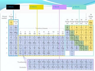 s block d block p blockf block
 