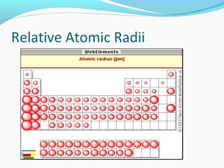 Relative Atomic Radii
QuickTime™ and a
TIFF (Uncompressed) decompressor
are needed to see this picture.
 