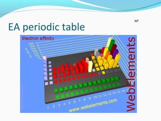 EA periodic table
AP
 