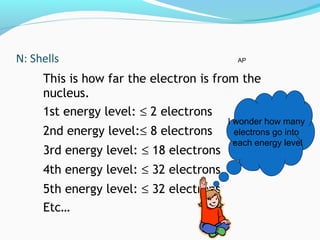 This is how far the electron is from the
nucleus.
1st energy level: ≤ 2 electrons
2nd energy level:≤ 8 electrons
3rd energy level: ≤ 18 electrons
4th energy level: ≤ 32 electrons
5th energy level: ≤ 32 electrons
Etc…
I wonder how many
electrons go into
each energy level
AP
 