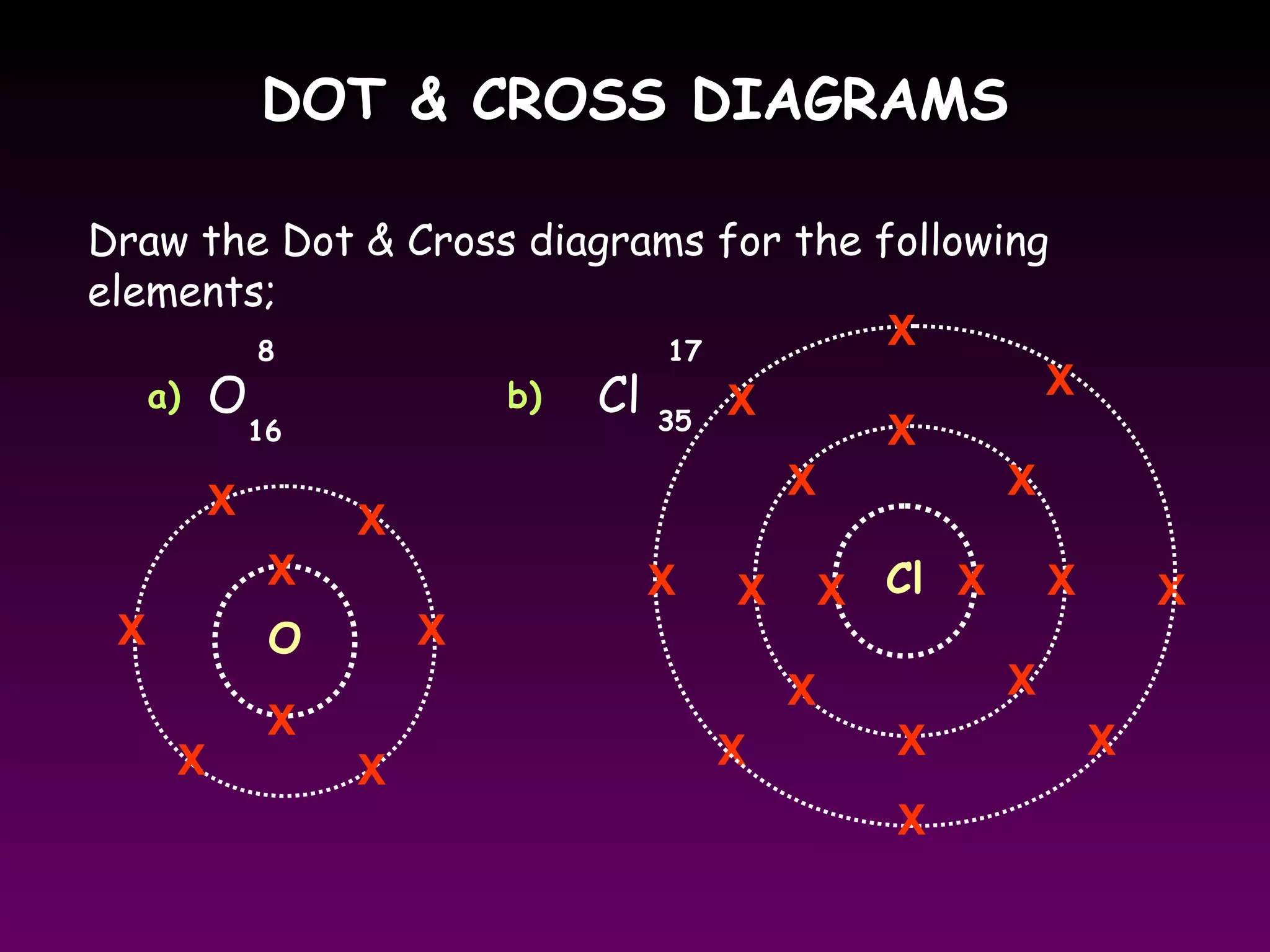 DOT & CROSS DIAGRAMSDOT & CROSS DIAGRAMS
Draw the Dot & Cross diagrams for the following
elements;
O Cl
8 17
16 35
a) b)
O
X
X
X
X
X
X
X
X
Cl
X
X
X
X X
X
X
X
X
X
X
X
X
X
X
X
X
X
 
