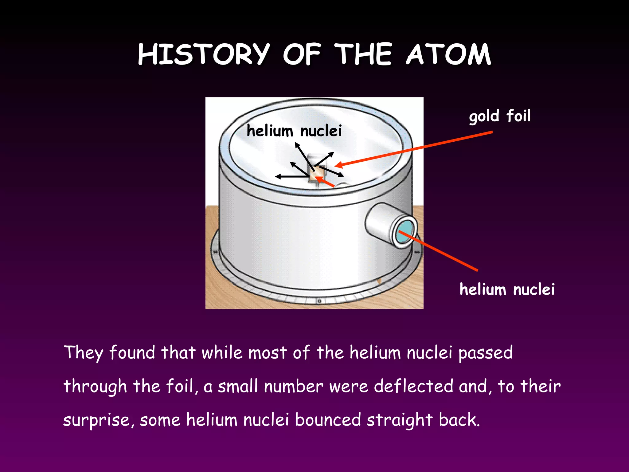 HISTORY OF THE ATOMHISTORY OF THE ATOM
gold foil
helium nuclei
They found that while most of the helium nuclei passed
through the foil, a small number were deflected and, to their
surprise, some helium nuclei bounced straight back.
helium nuclei
 