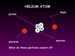 HELIUM ATOM
+
N
N
+
-
-
proton
electron neutron
Shell
What do these particles consist of?
 
