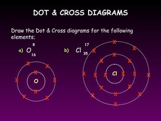 DOT & CROSS DIAGRAMSDOT & CROSS DIAGRAMS
Draw the Dot & Cross diagrams for the following
elements;
O Cl
8 17
16 35
a) b)
O
X
X
X
X
X
X
X
X
Cl
X
X
X
X X
X
X
X
X
X
X
X
X
X
X
X
X
X
 