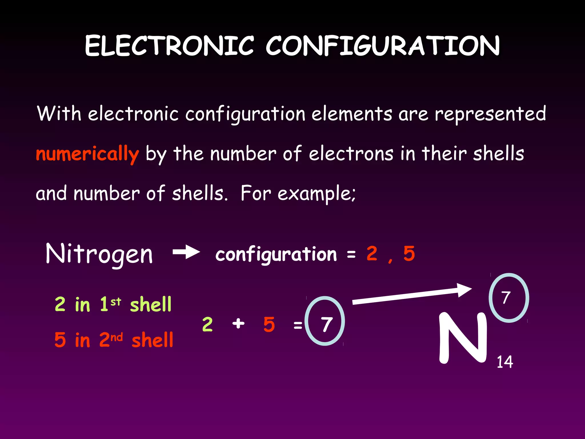 ELECTRONIC CONFIGURATIONELECTRONIC CONFIGURATION
With electronic configuration elements are represented
numerically by the number of electrons in their shells
and number of shells. For example;
N
Nitrogen
7
14
2 in 1st
shell
5 in 2nd
shell
configuration = 2 , 5
2 + 5 = 7
 