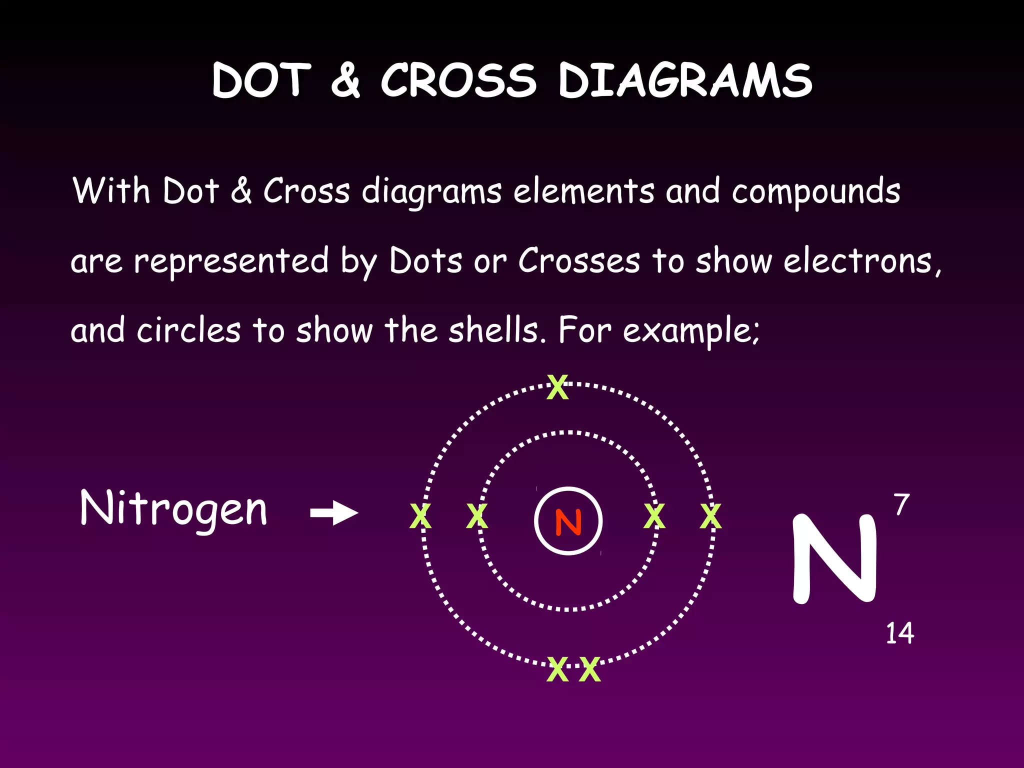DOT & CROSS DIAGRAMSDOT & CROSS DIAGRAMS
With Dot & Cross diagrams elements and compounds
are represented by Dots or Crosses to show electrons,
and circles to show the shells. For example;
Nitrogen N XX X
X
XX
X
N
7
14
 