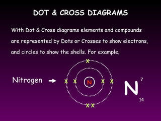 DOT & CROSS DIAGRAMSDOT & CROSS DIAGRAMS
With Dot & Cross diagrams elements and compounds
are represented by Dots or Crosses to show electrons,
and circles to show the shells. For example;
Nitrogen N XX X
X
XX
X
N
7
14
 