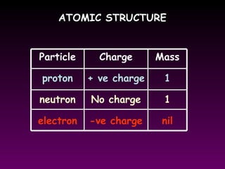 ATOMIC STRUCTUREATOMIC STRUCTURE
Particle
proton
neutron
electron
Charge
+ ve charge
-ve charge
No charge
1
1
nil
Mass
 