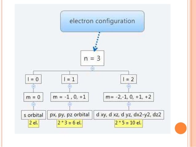 atomic structure electron configurations and periodic table electronic shielding aufbau principle periodic table flavorsomefo image collections - Periodic Table Aufbau atomic structure electron configurations and periodic table electronic shielding aufbau principle periodic table flavorsomefo image collections - Periodic Table Aufbau