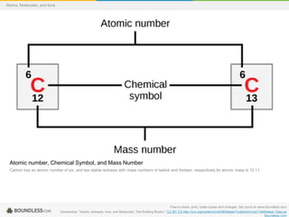 Atomic number, Chemical Symbol, and Mass Number
Carbon has an atomic number of six, and two stable isotopes with mass numbers of twelve and thirteen, respectively.Its atomic mass is 12.11.
Free to share, print, make copies and changes. Get yours at www.boundless.com
Connexions. "Atoms, Isotopes, Ions, and Molecules: The Building Blocks." CC BY 3.0 http://cnx.org/content/m44390/latest/?collection=col11448/latest View on
Boundless.com
Atoms, Molecules, and Ions
 