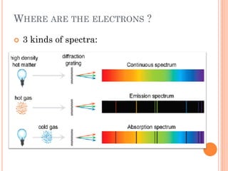 WHERE ARE THE ELECTRONS ?
 3 kinds of spectra:
 