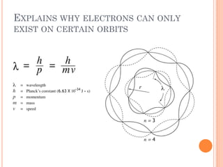 EXPLAINS WHY ELECTRONS CAN ONLY
EXIST ON CERTAIN ORBITS
 