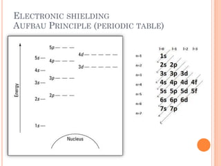 ELECTRONIC SHIELDING
AUFBAU PRINCIPLE (PERIODIC TABLE)
 