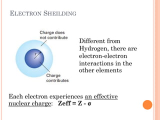ELECTRON SHEILDING
Different from
Hydrogen, there are
electron-electron
interactions in the
other elements
Each electron experiences an effective
nuclear charge: Zeff = Z - σ
 