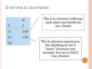 Z EFF FOR LI ELECTRONS
The 2 1s electrons influence
each other and shield the
pos. charge
The 2s electron experiences
the shielding by the 2
“inner” electrons very
strongly, but not as full 2
neg. charges
 