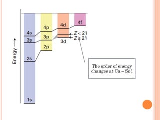The order of energy
changes at Ca – Sc !
 