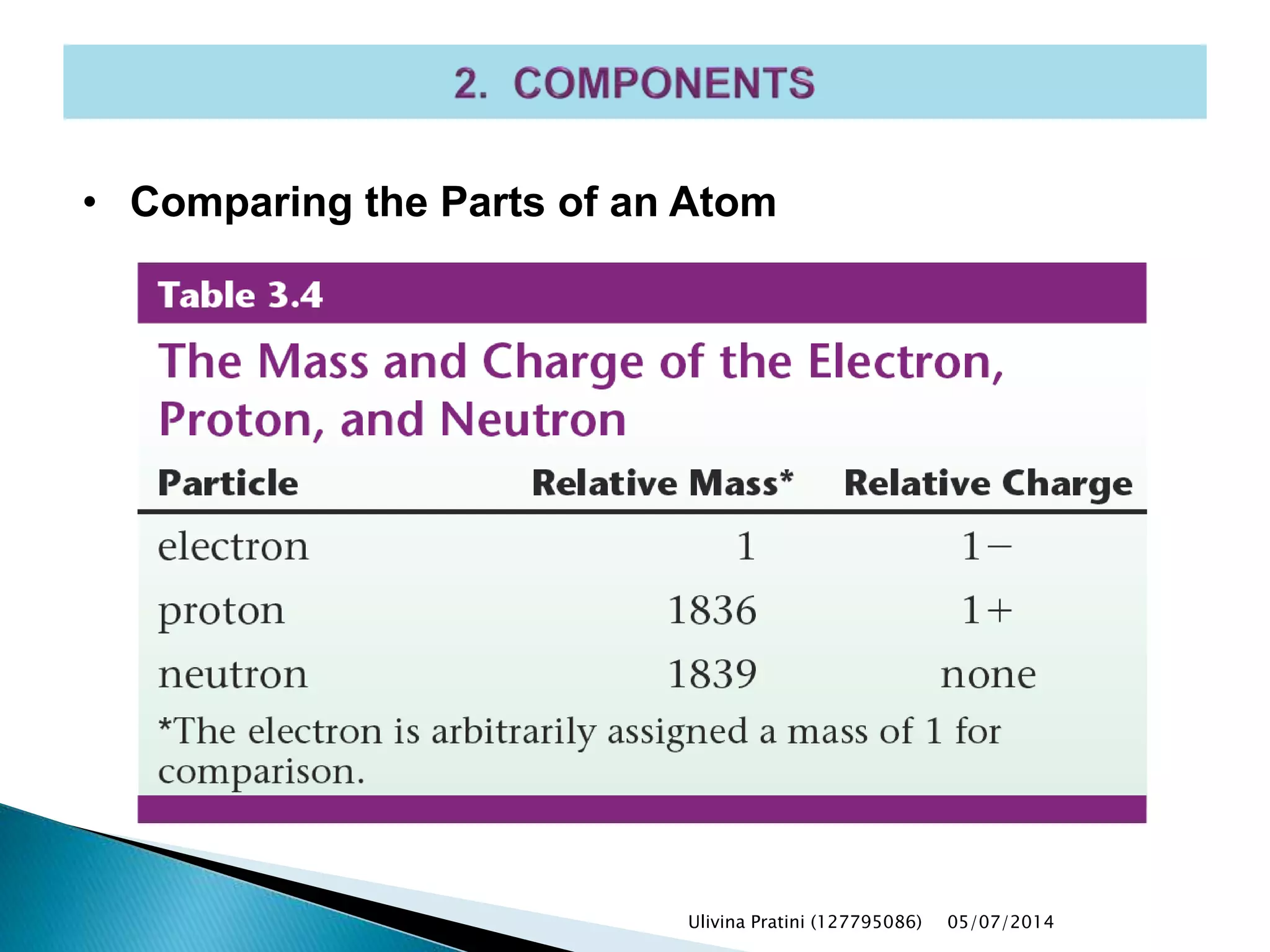 • Comparing the Parts of an Atom
Ulivina Pratini (127795086) 05/07/2014
 