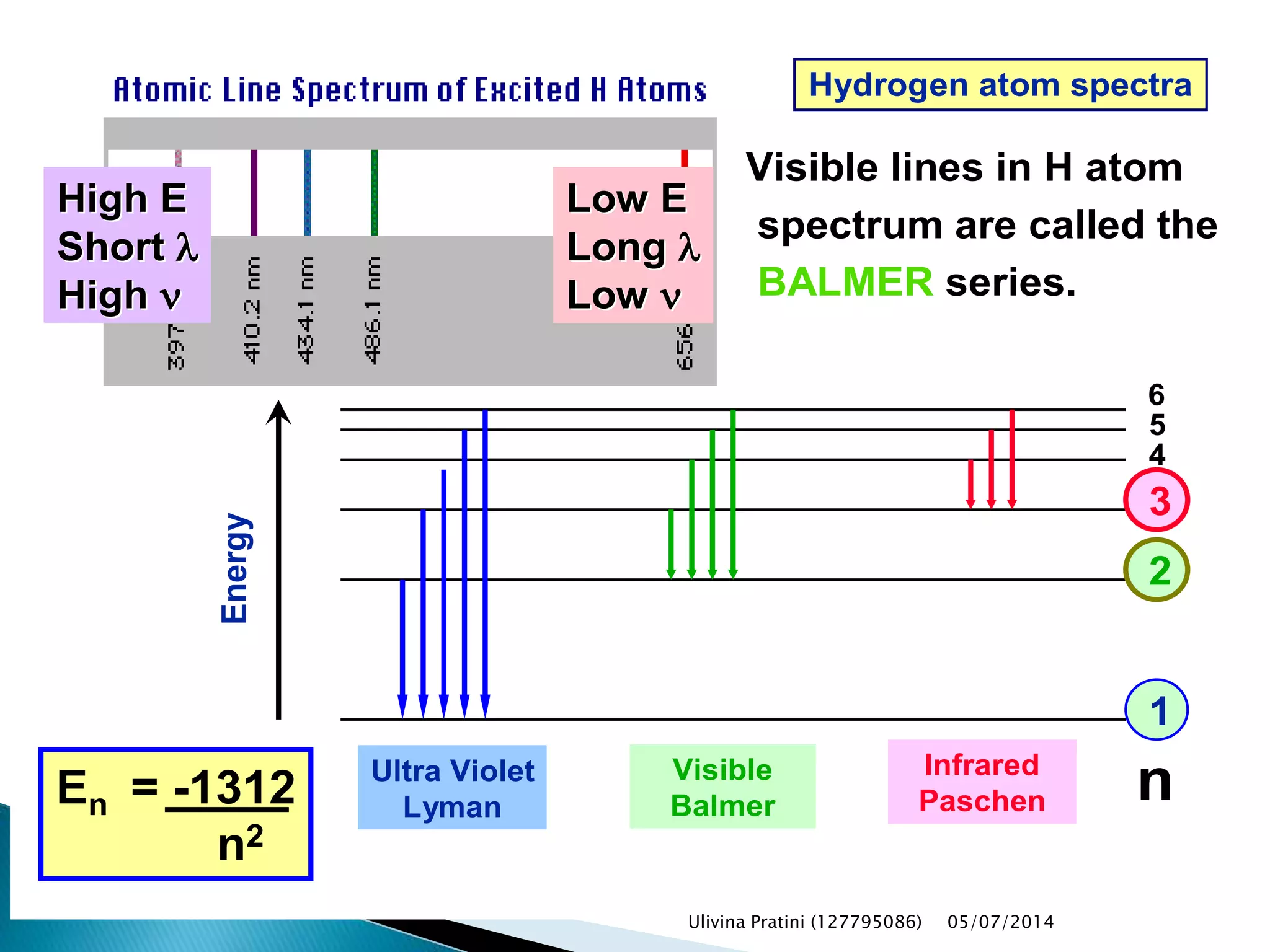 Hydrogen atom spectra
Visible lines in H atom
spectrum are called the
BALMER series.
High EHigh E
ShortShort 
HighHigh 
Low ELow E
LongLong 
LowLow 
Energy
Ultra Violet
Lyman
Infrared
Paschen
Visible
BalmerEn = -1312
n2
6
5
3
2
1
4
n
Ulivina Pratini (127795086) 05/07/2014
 