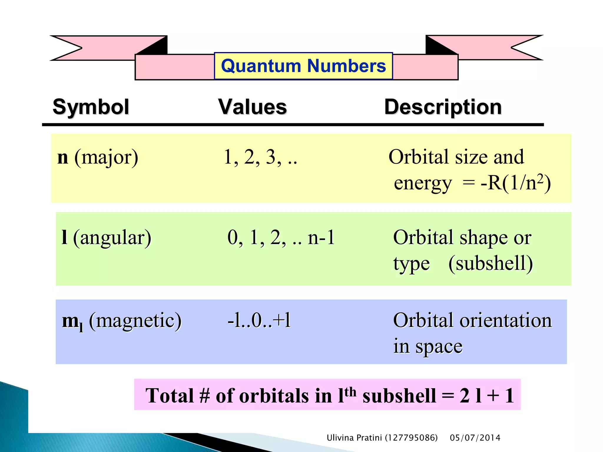 Quantum Numbers
mmll (magnetic)(magnetic) --l..0..+ll..0..+l Orbital orientationOrbital orientation
in spacein space
ll (angular)(angular) 0, 1, 2, .. n0, 1, 2, .. n--11 Orbital shape orOrbital shape or
typetype ((subshellsubshell))
n (major) 1, 2, 3, .. Orbital size and
energy = -R(1/n2)
Total # of orbitals in lth subshell = 2 l + 1
SymbolSymbol ValuesValues DescriptionDescription
Ulivina Pratini (127795086) 05/07/2014
 
