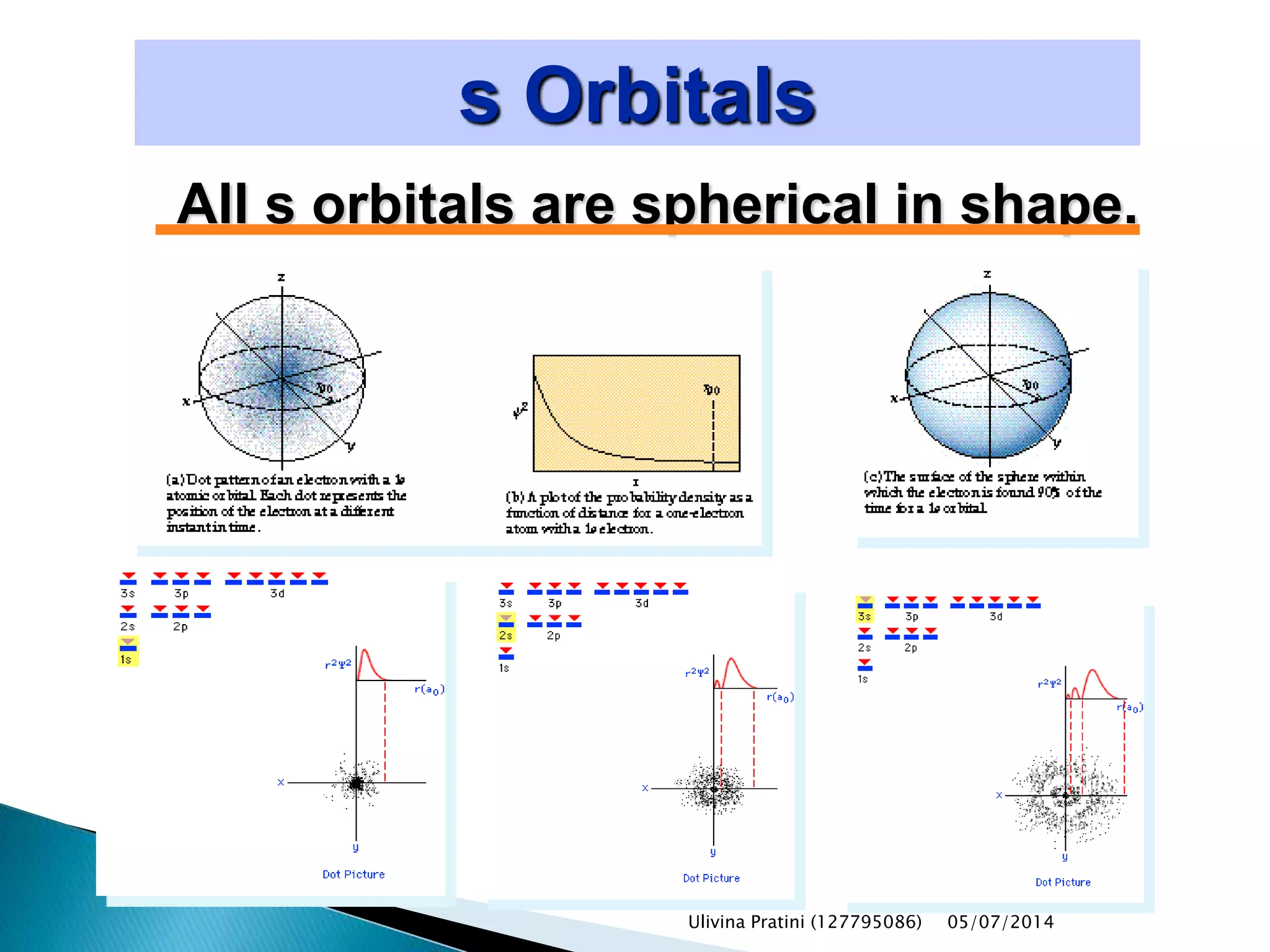 s Orbitals
All s orbitals are spherical in shape.
Ulivina Pratini (127795086) 05/07/2014
 