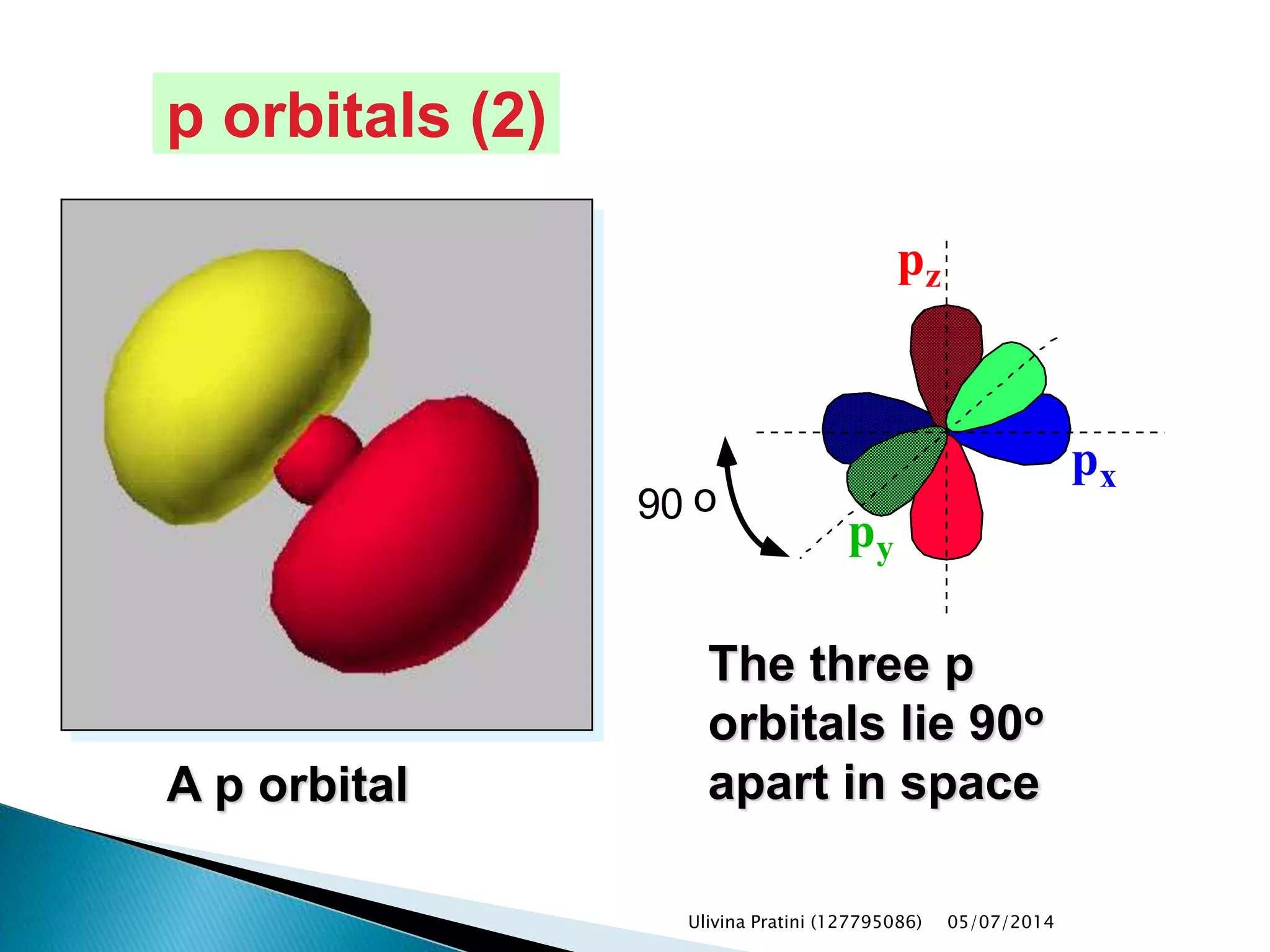 The three p
orbitals lie 90o
apart in space
pz
py
px
90 o
A p orbital
p orbitals (2)
Ulivina Pratini (127795086) 05/07/2014
 