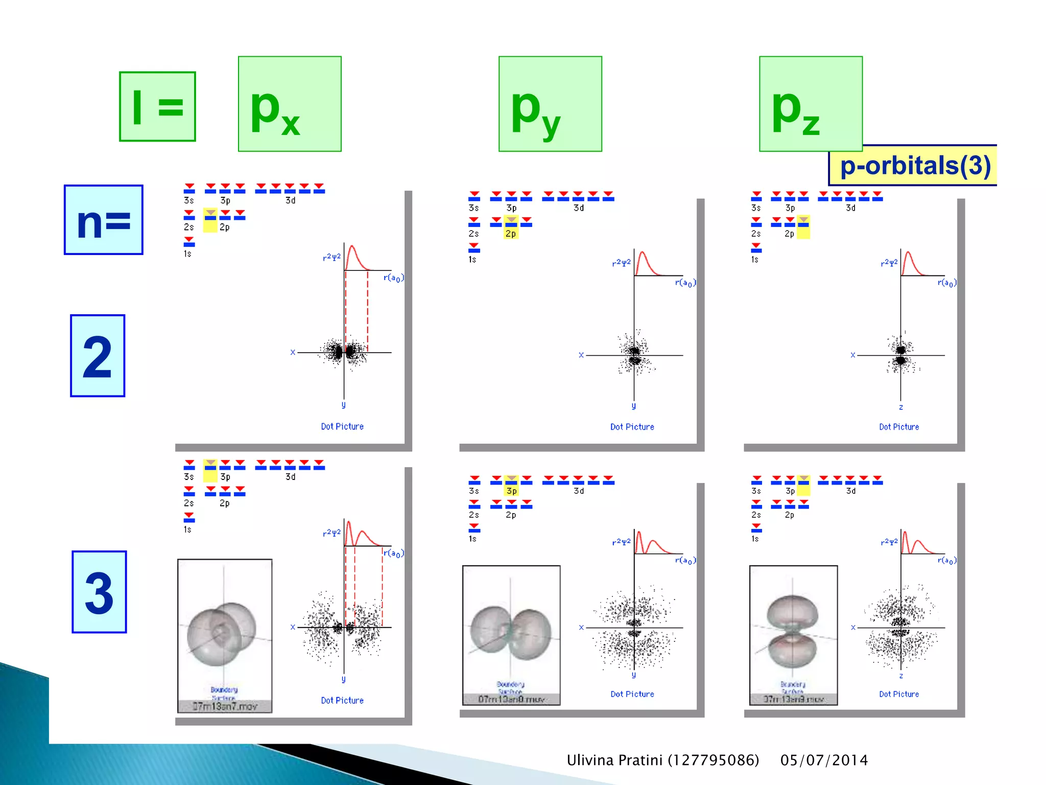 p-orbitals(3)
px py pz
2
3
n=
l =
Ulivina Pratini (127795086) 05/07/2014
 