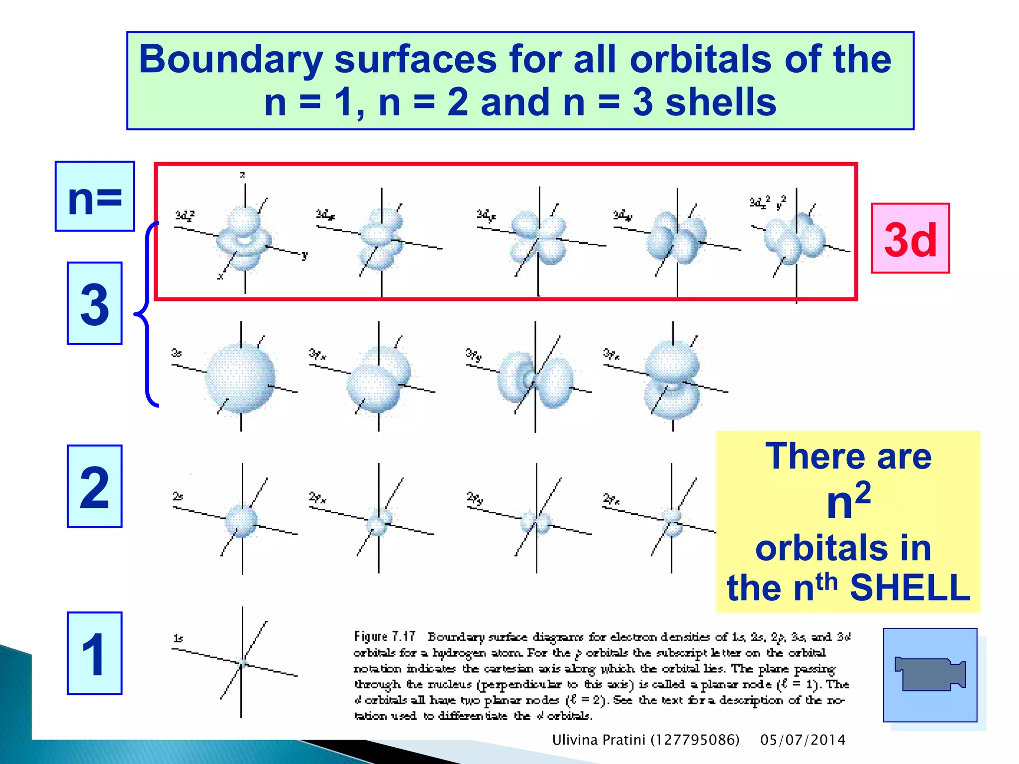 Boundary surfaces for all orbitals of the
n = 1, n = 2 and n = 3 shells
2
1
3d
n=
3
There are
n2
orbitals in
the nth SHELL
Ulivina Pratini (127795086) 05/07/2014
 