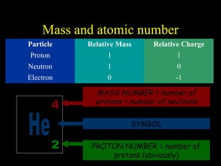 Mass and atomic number
Particle Relative Mass Relative Charge
Proton 1 1
Neutron 1 0
Electron 0 -1
MASS NUMBER = number of
protons + number of neutrons
SYMBOL
PROTON NUMBER = number of
protons (obviously)
 