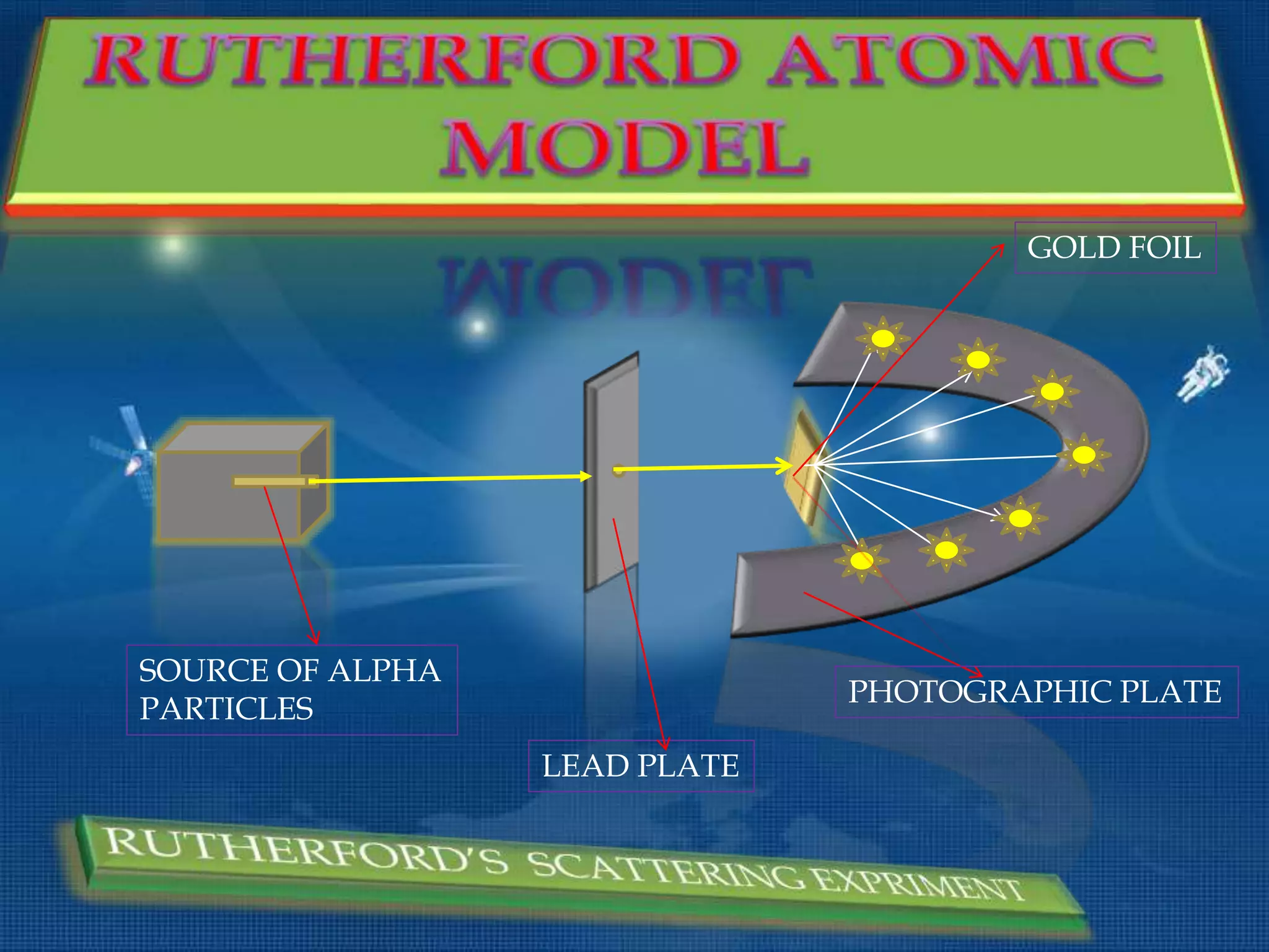 GOLD FOIL
PHOTOGRAPHIC PLATE
SOURCE OF ALPHA
PARTICLES
LEAD PLATE
 