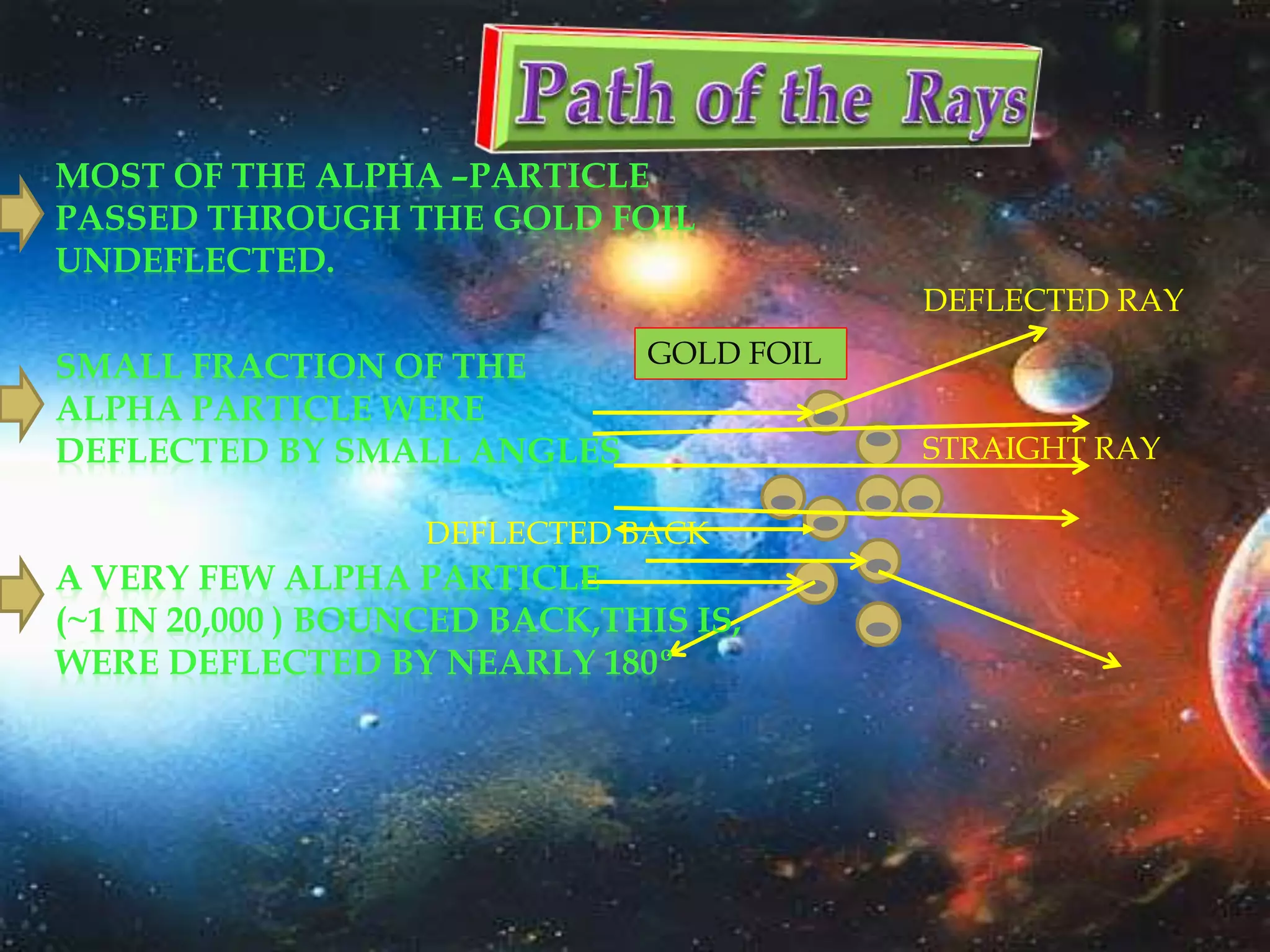 DEFLECTED RAY
STRAIGHT RAY
GOLD FOIL
MOST OF THE ALPHA –PARTICLE
PASSED THROUGH THE GOLD FOIL
UNDEFLECTED.
SMALL FRACTION OF THE
ALPHA PARTICLE WERE
DEFLECTED BY SMALL ANGLES
A VERY FEW ALPHA PARTICLE
(~1 IN 20,000 ) BOUNCED BACK,THIS IS,
WERE DEFLECTED BY NEARLY 180º
DEFLECTED BACK
 