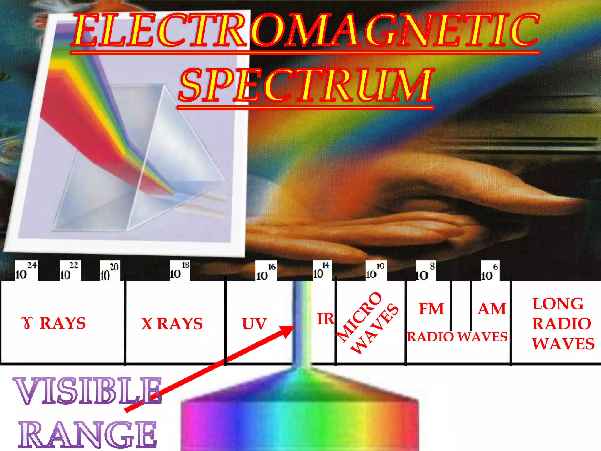 X RAYS UV IR
FM AM
RADIO WAVES
LONG
RADIO
WAVES
ɤ RAYS
 