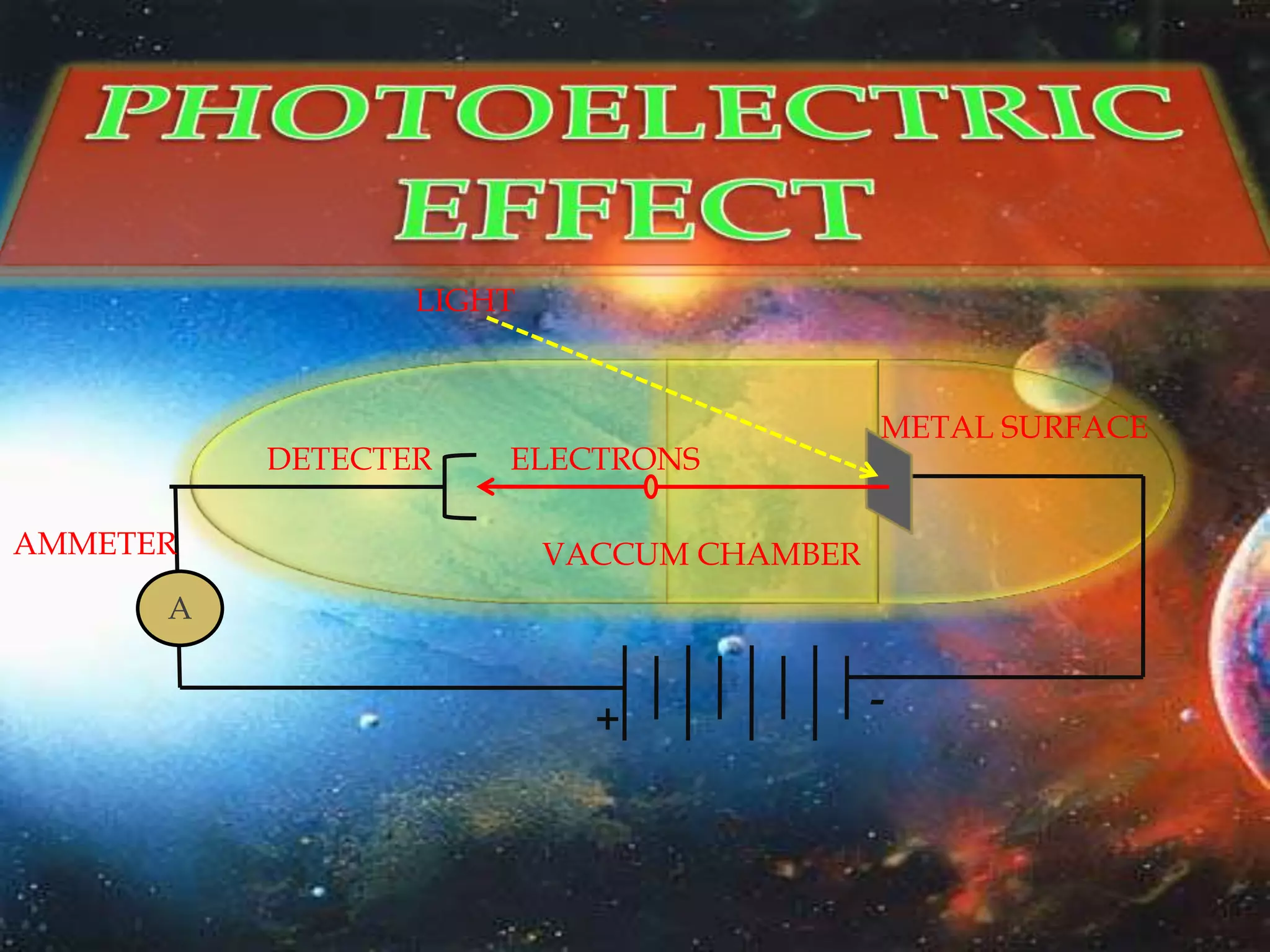 A
AMMETER VACCUM CHAMBER
ELECTRONS
LIGHT
METAL SURFACE
+
-
DETECTER
 