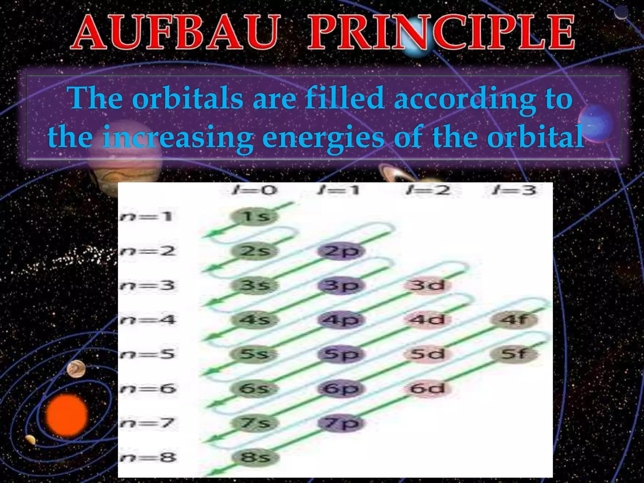 The orbitals are filled according to
the increasing energies of the orbital
 
